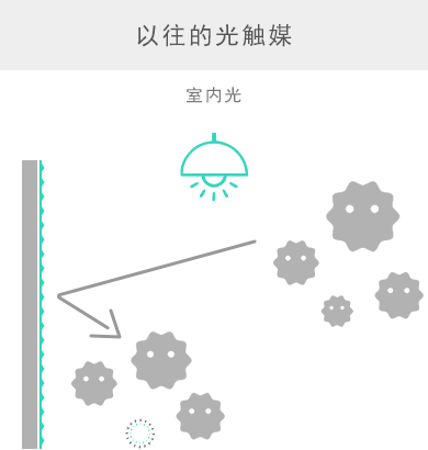 以往的光触媒 室内光